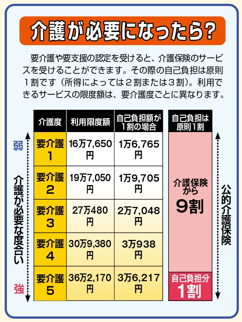 介護が必要になったら?
要介護や要支援の認定を受けると、介護保険のサービスを受けることができます。その際の自己負担は原則1割です(所得によっては2割または3割)。利用できるサービスの限度額は、要介護度ごとに異なります。
要介護度ごとの限度額の図
介護が必要な度合い弱の要介護1から強の要介護5まで
公的介護保険の自己負担は原則1割
要介護1の利用限度額16万7,650円 自己負担額が1割の場合1万6,765円
要介護2の利用限度額19万7,050円 自己負担額が1割の場合1万9,705円
要介護3の利用限度額27万480円 自己負担額が1割の場合2万7,048円
要介護4の利用限度額30万9,380円 自己負担額が1割の場合3万938円
要介護5の利用限度額36万2,170円 自己負担額が1割の場合3万6,217円